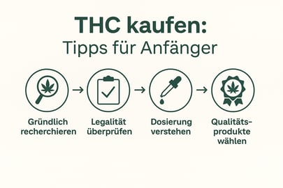 Infografik mit Symbolen zu THC-Kauf-Tipps f&uuml;r Anf&auml;nger: recherchieren, Legalit&auml;t pr&uuml;fen, Dosierung verstehen, Qualit&auml;tsprodukte w&auml;hlen